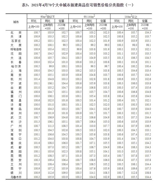 4月統計局數據顯示 商品住宅銷售價格漲幅穩中略升，互聯網銷售模式影響凸顯